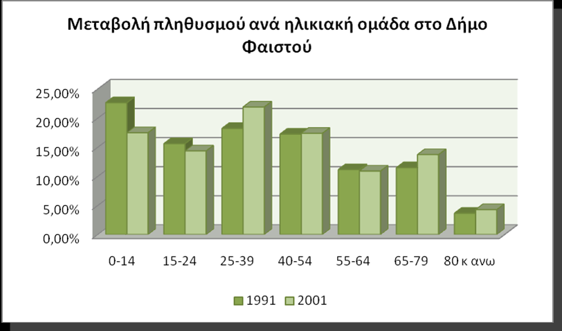 Σθγι: ΕΝΥΦΑΦ (Απογραφι 2001) ΔΛΑΓΑΜΜΑ 9 : Μεταβολι