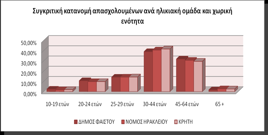 Διαφαίνεται ότι ο απαςχολοφμενοσ πλθκυςμόσ θλικίασ 30-44 ετϊν ςυγκεντρϊνει ποςοςτό 39,12% ςτο διμο, 40,71% ςτο νομό και 41,70% ςε επίπεδο Μριτθσ, ενϊ