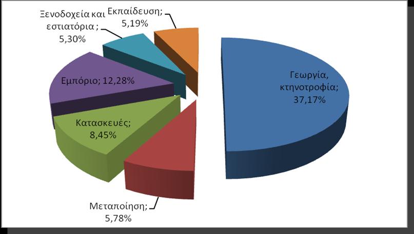 ΔΛΑΓΑΜΜΑ 28 : Κατανομι οικονομικά ενεργοφ πλθκυςμοφ ςτουσ κυριότερουσ κλάδουσ οικονομικισ δραςτθριότθτασ ςτθ δθμοτικι ενότθτα Μοιρϊν Σθγι: ΕΝΥΦΑΦ (Απογραφι 2001) ΔΛΑΓΑΜΜΑ 29 : Κατανομι οικονομικά