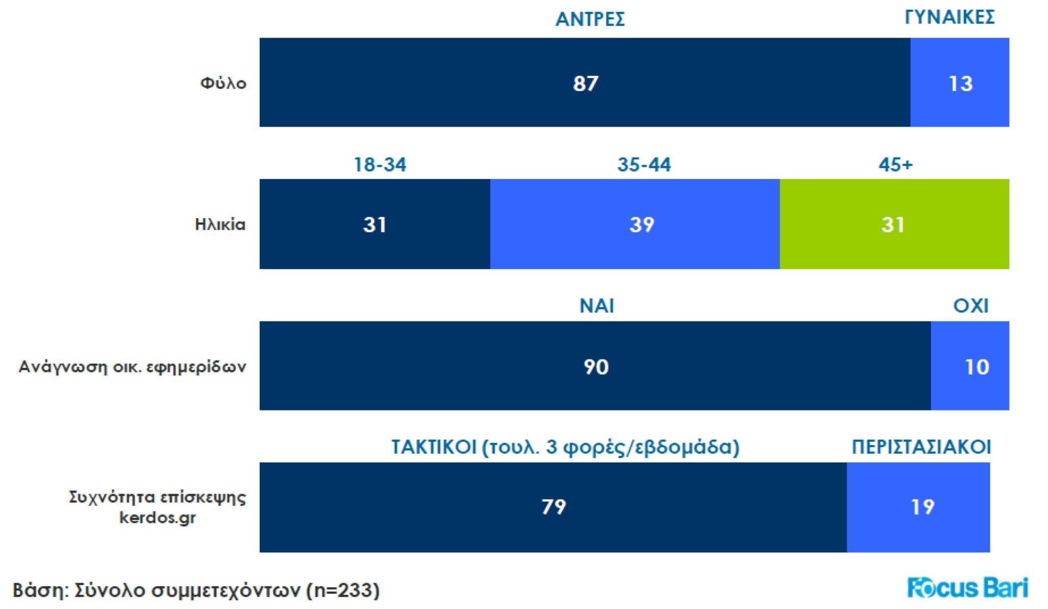 Προθίλ επιζκεπηών www.kerdos.