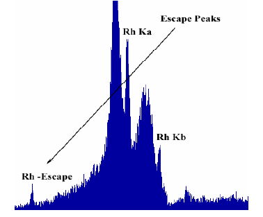 Γραμμές διαφυγής (Escape Peaks) Μερικός φθορισμός του πυριτίου του ανιχνευτή στην επιφάνεια του διαφεύγει και δεν συλλέγεται από τον ανιχνευτή.