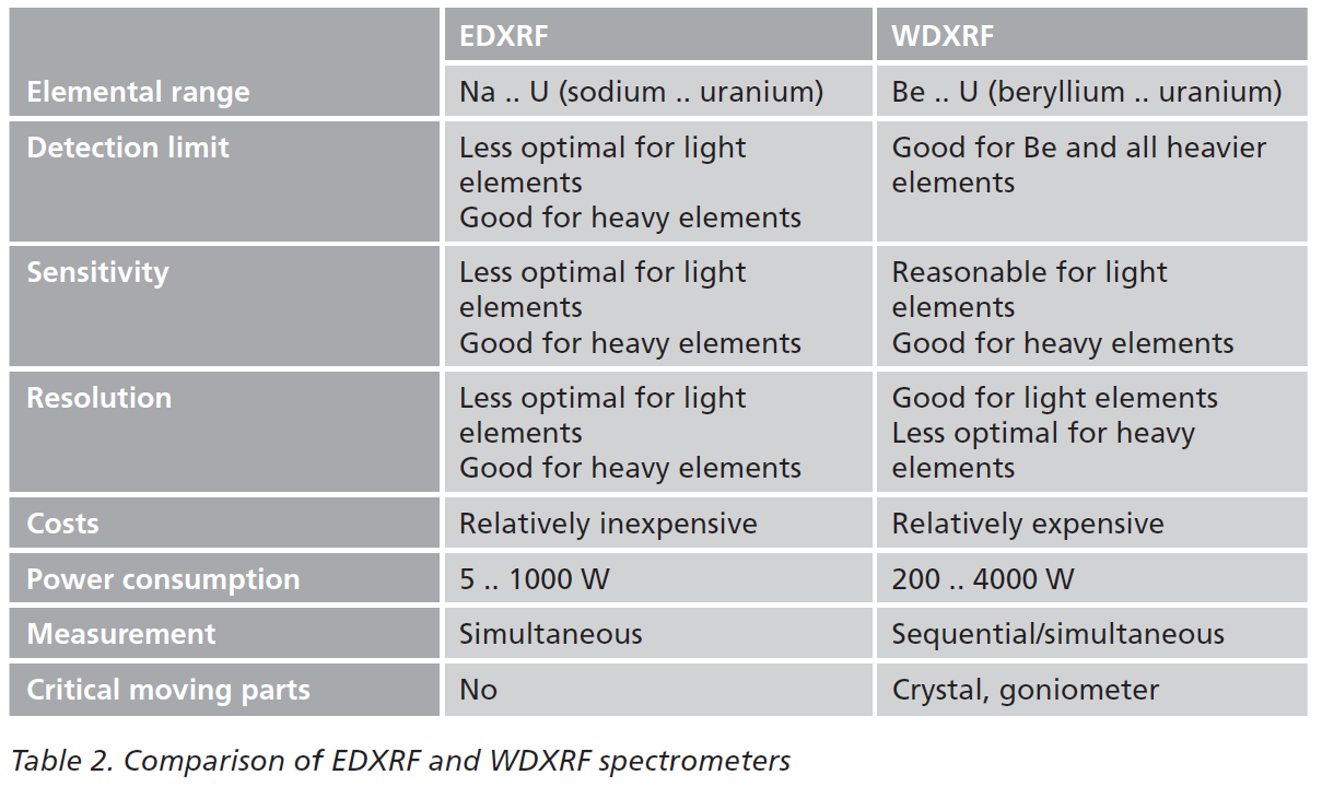 Συστήματα/Μέθοδοι φασματογραφίας φθορισμού ακτίνων Χ EDXRF Energy Dispersive System XRF,