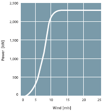 χήμα 5.9 Χαρακτηριςτική λειτουργίασ ανεμογεννήτριασ 2.