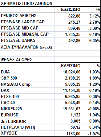 Γενικός είκτης Εικόνα Αγοράς Άνοδος στο Χ.Α. Ο Γενικός είκτης έκλεισε στις 822,88 µονάδες, σηµειώνοντας κέρδη 3,12%.