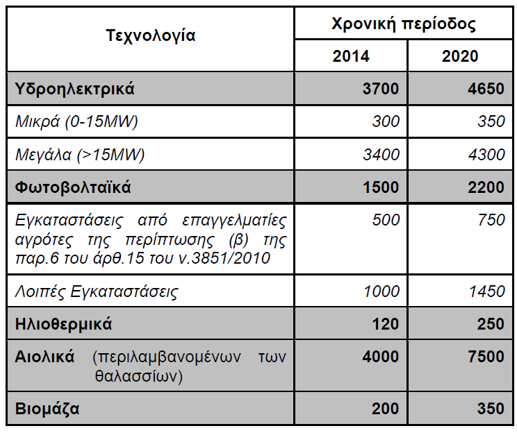 24 Επιδιωκόμενη αναλογία εγκατεστημένης ισχύος και κατανομής της στο χρόνο μεταξύ των διαφόρων τεχνολογιών ΑΠΕ Πίνακας 2.4. Πηγή : Ετήσια έκθεση της υπηρεσίας Α.Π.Ε., έτος 2010 (Η ισχύς από τα