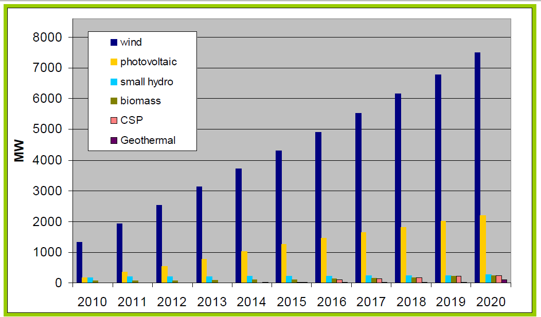 27 Γράφημα 2.5: Εκτιμώμενη εγκατεστημένη ισχύς από τις διάφορες τεχνολογίες καυσίμων ΑΠΕ προς το 2020.