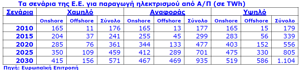 κατά περίπου 700 εκατομμύρια τόνους το 2020, και μείωση της ζήτησης των ορυκτών καυσίμων κατά περισσότερο από 250 εκατομμύρια ΤΙΠ.