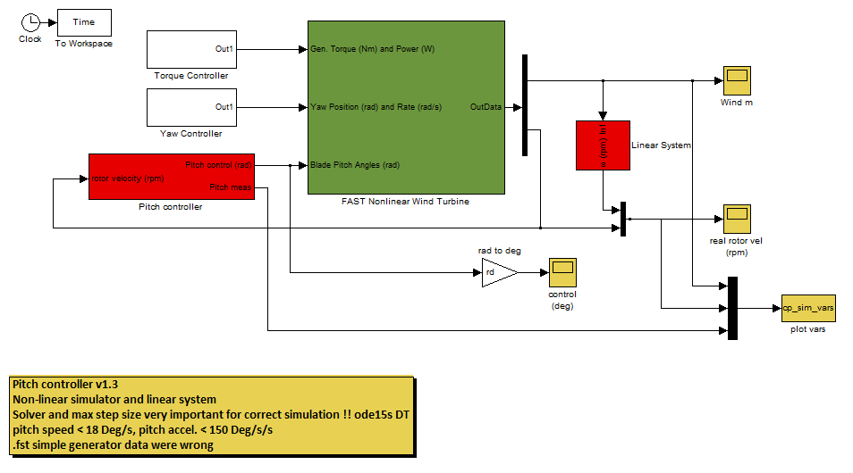 94 6.2 MONTEΛΟΠΟΙΗΣΗ Α/Γ CART ΜΕ ΧΡΗΣΗ SIMULINK To μοντέλο Simulink που θα χρησιμοποιήσουμε είναι το παρακάτω: Διάγραμμα 6.