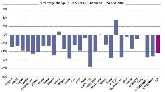 ΕΝΕΡΓΕΙΑΚΗ ΑΠΟΔΟΤΙΚΟΤΗΤΑ: ΠΡΟΟΔΟΣ Η ΑΠΟΤΥΧΙΑ; (ΔΙΕΘΝΗΣ ΟΡΓΑΝΙΣΜΟΣ ΕΝΕΡΓΕΙΑΣ - SCOREBOARD 2011) Πόσο μειώθηκαν οι ενεργειακές καταναλώσεις των χωρών από το 1974 μέχρι σήμερα; Έχουν εφαρμόσει οι χώρες