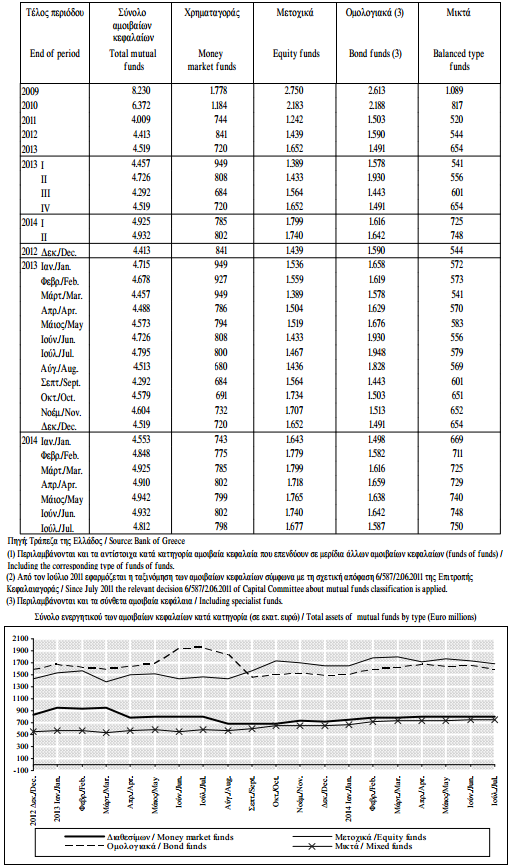 Πίνακας 5. Σύνολο Ενεργητικού των Αμοιβαίων Κεφαλαίων κατά κατηγορία (Υπόλοιπα σε εκατ.