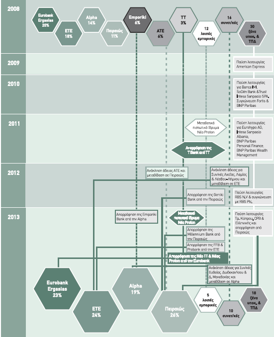 Πίνακας 7. Εξέλιξη Ελληνικού Τραπεζικού συστήματος. Τα ποσοστά % αφορούν μερίδιο αγοράς σε ατομική βάση Πηγή: Τράπεζα της Ελλάδος 5.3.
