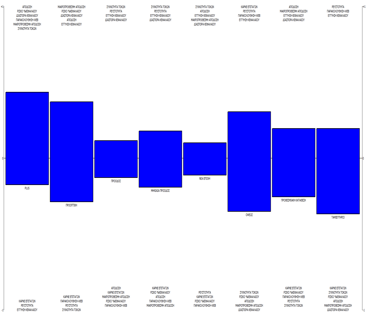 Γράφημα 12. PROMETHEE Rainbow Scenario 2 8.3. Συμπεράσματα 2 ου Σεναρίου Στο σενάριο 2, κάναμε τις ίδιες υποθέσεις αλλά δεν τοποθετήσαμε βάρη στα κριτήρια με βάση τη βαθμολογία των ερωτηθέντων.