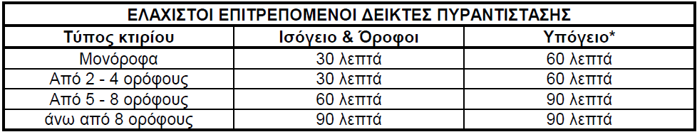 Γ ι α τ ις παρακάτω κατηγο ρί ες κτι ρίων επιβάλλεται όταν ε κδί δ εται άδεια οικο δ ομ ής, η σύ νταξ η Μελέτης Πυροπρ οστασ ί ας που συ νυ πο βάλλεται με τις άλλες μελέ τ ες σ τ ην αρμ όδια Π ο