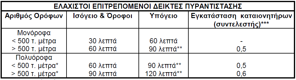 Ό τ αν Max Ε ορ. = 100 τ.μ. και Αν α < ή = 12m β < ή = 3 m τ ό τε : 1 EΞΟΔΟΣ ΚΙΝ Δ Υ Ν Ο Υ ΜΕΣΩ Α Π ΡΟΣΤΑΤΕΥΤΗΣ Σ Κ ΑΛΑΣ * Σε κάθε όροφο.