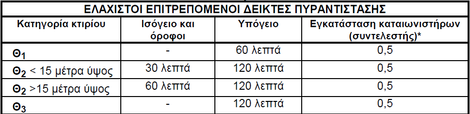 5. 10 Χώροι στάθ μευσης οχημάτων και πρατήρια υγρών κ α υσί µων (Άρθρ ο 1 3 ) Σ τ η ν κατηγορία αυτή πε ριλαμ β άν ο νται κτ ίρια ή τ µ ήµ ατα κτιρίων ή ηµ ιϋ παίθριοι χώροι που χρησιμοπο ιού νται γι