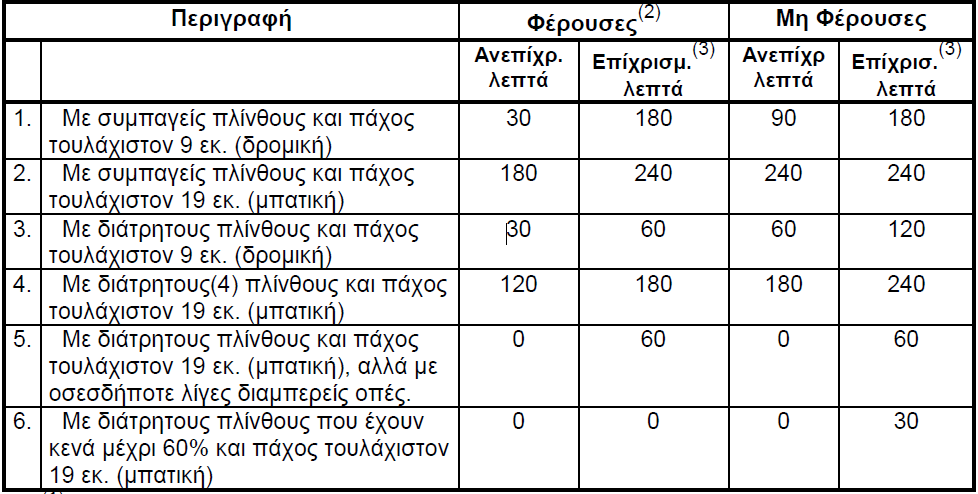 6 Π αρ άρ τημ α 6. 1 Δεί κτες πυρ α ντί σ τασης δο µικών στοιχεί ω ν Ο ι πί ν ακες που ακολουθού ν δίνου ν τι µές δεικτ ών πυραντίστασ ης γ ι α συ νηθισμένα δοµ ικά υ λι κά.