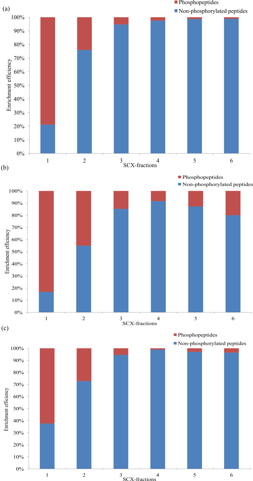 4.3.8 Supporting Figure S2: Representation of phosphopeptide enrichment in six different SCX fractions coupled with three different phospho-enrichment chromatographies.