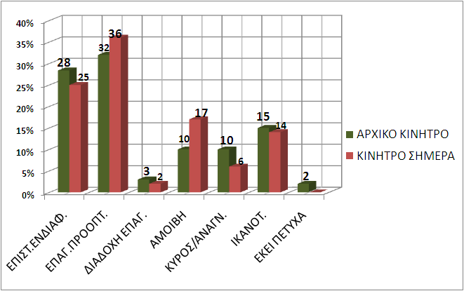 και 3 άτοµα (50% επί του συνόλου) τη δεύτερη µε τρίτη επιλογή. Οι απαντήσεις τέταρτη µε έβδοµη επιλογή και πάνω από την έβδοµη επιλογή δεν απαντήθηκαν από κανένα άτοµο.