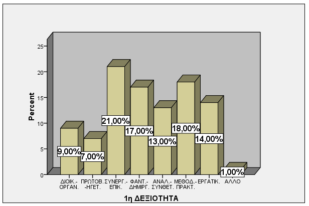 Γράφηµα 12. Ο προσδιορισµός της πρώτης δεξιότητας για την επιτυχία στην επαγγελµατική σταδιοδροµία για το γενικό πληθυσµό σε ποσοστά.