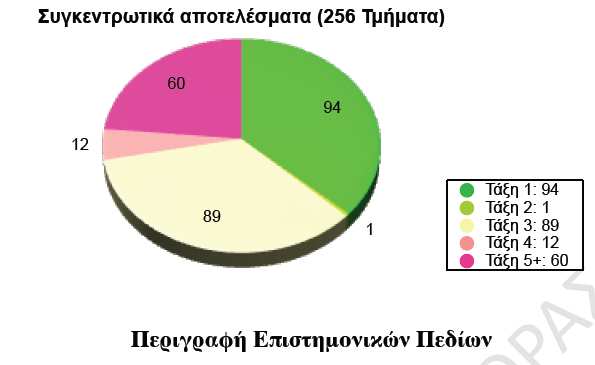 Συνολικά αποτελέσµατα