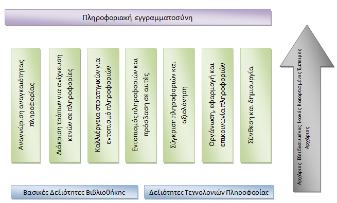 Άρα, λοιπόν, στις βασικές δεξιότητες που θα πρέπει να καλλιεργούνται ή/και να αναπτύσσονται στην ανώτατη βαθμίδα, συγκαταλέγονται οι εξής: Η πληροφοριακή εγγραμματοσύνη, υπό τους άξονες των