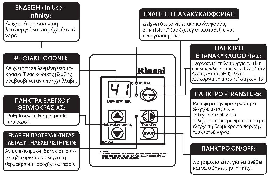 ΤΗΛΕΧΕΙΡΙΣΤΗΡΙΑ Μπορείτε να ελέγξετε την Infinity Condensing από ένα, δύο, τρία ή τέσσερα τηλεχειριστήρια. Το τηλεχειριστήριο Standard υπάρχει σε κάθε συσκευασία μαζί με τη συσκευή.