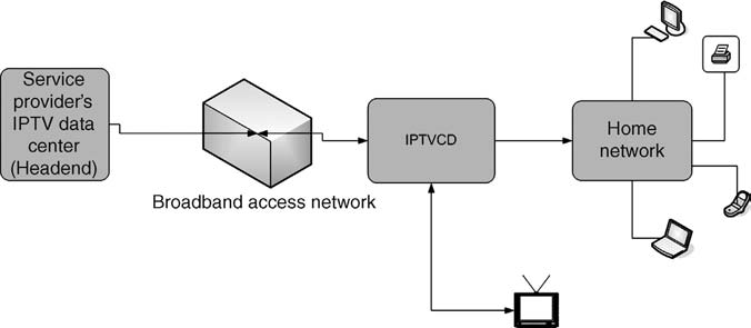 4. ΓΔΝΙΚΗ ΠΔΡΙΓΡΑΦΗ IPTV 4.