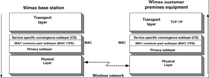 Μοντϋλο επικοινωνιών WiMAX Πξσηόθνιια θπζηθνύ επηπέδνπ θαη MAC επηπέδνπ πσο πεξηγξάθεηαη ζηελ παξαπάλσ εηθφλα ην 802.