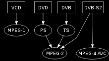 Σν MPEG-2 ρξεζηκνπνηείηαη επξέσο σο ε κνξθή ησλ ςεθηαθψλ ηειενπηηθψλ θαλαιηψλ ηα νπνία εθπέκπνληαη απφ επίγεηα (ξαδηνδηεπαθήο),θαισδηαθά θαη ζπζηήκαηα δνξπθφξσλ TV άκεζεο εθπνκπήο.