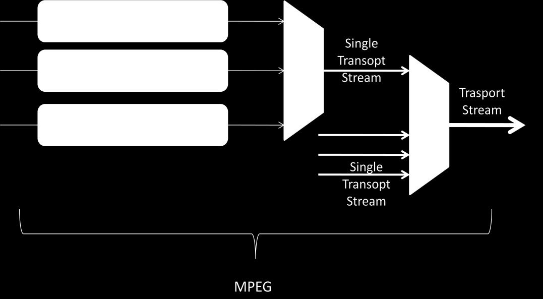 χιμα 3 : θ παράγωγθ program ι transport stream ανάλογα με τθν εφαρμογι Θ Program Stream αποτελείται από μεγάλα πακζτα για μετάδοςθ ςε αςφαλζσ μζςο με λίγα λάκθ (πχ.