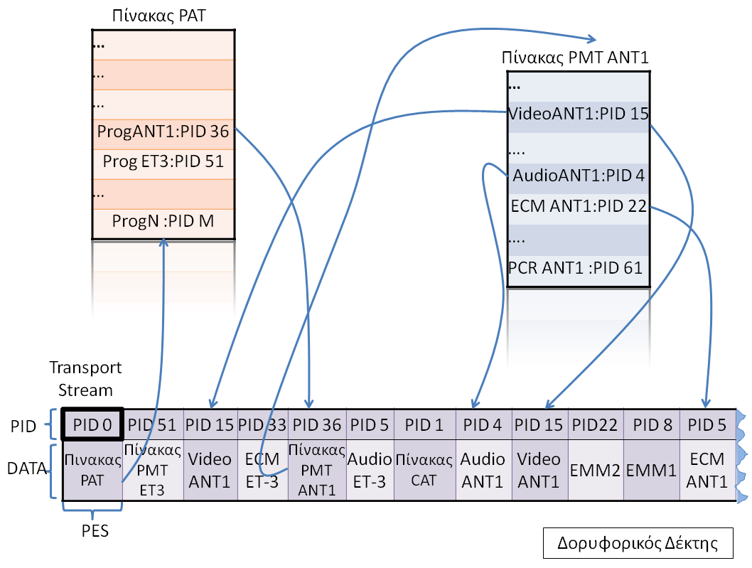 3.2.1.2.2 Ρίνακασ PMT Ο πίνακασ PMT τϊρα δεν είναι τίποτα άλλο από τον πινάκα που μασ λζει ςε ποια διαφορετικά PID βρίςκονται οι ατομικζσ πλθροφορίεσ που ςυνκζτουν το κανάλι που ανικει ο πίνακασ.