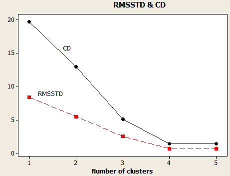 (a) (b) Σρήκα 3.10 Γηαγξάκκαηα ησλ (a)spr θαη RS θαη (b)rmsstd θαη CD 3.