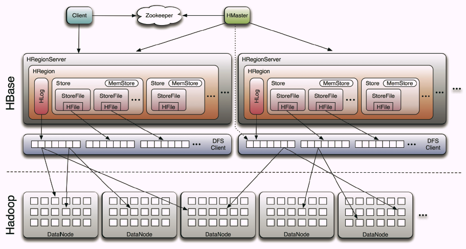 ΣΧΗΜΑ 4.3 - ΑΡΧΙΤΕΚΤΟΝΙΚΗ HBASE & ΑΛΛΗΛΕΠΙΔΡΑΣΗ ΜΕ ΤΟ HADOOP Ο client για να προσπελάσει μία γραμμή του πίνακα κάνει αίτηση στον master.