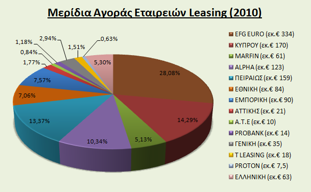 Σύμφωνα με τα πιο πρόσφατα στοιχεία της Ένωσης Ελληνικών Εταιριών Leasing, τα μερίδια αγοράς των εταιριών leasing με βάση την ετήσια παραγωγή νέων συμβάσεων για τα έτη 2009 και 2010 έχουν ως εξής: