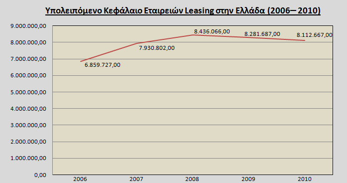 της αγοράς του leasing από την πλευρά του υπολειπόμενου κεφαλαίου για την χρονική περίοδο από το 2006 έως το 2010.