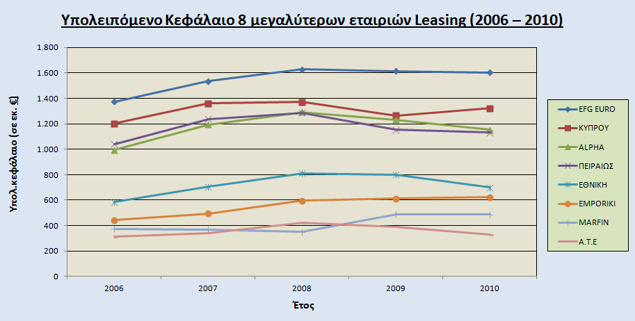 Αντίστοιχα, τα στοιχεία των οχτώ μεγαλύτερων εταιρειών που αφορούν στο υπολειπόμενο κεφάλαιο της αγοράς leasing ανά εταιρεία για το διάστημα των ετών από το 2006 έως το 2010, έχουν ως εξής: Πίνακας: