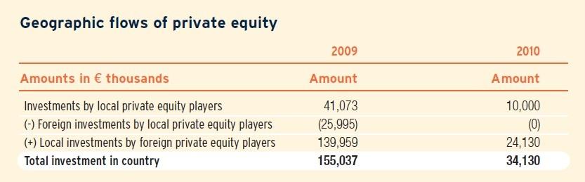 στην Ελλάδα Σύμφωνα με τα στοιχεία της Ευρωπαϊκής Ένωσης Επιχειρηματικών Κεφαλαίων, η ροή των ιδιωτικών κεφαλαίων από και προς την Ελλάδα, για τα έτη 2009 και 2010, δίνονται στον πίνακα που ακολουθεί.