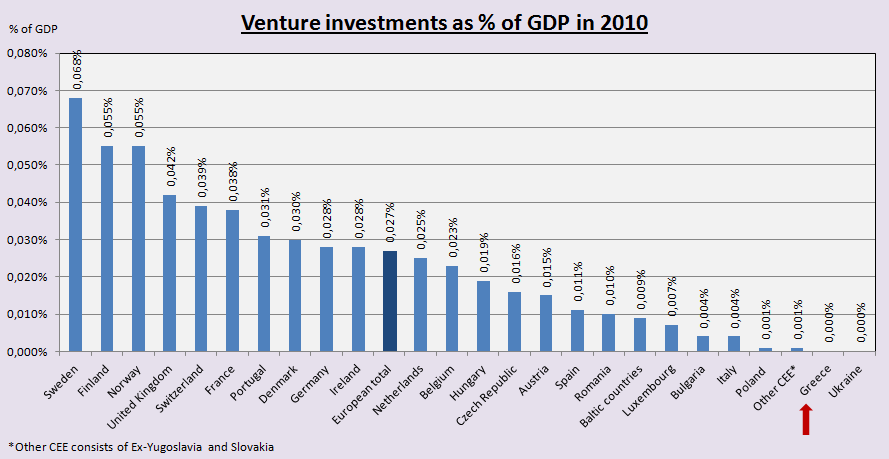 Αντίστοιχα, τα κεφάλαια επιχειρηματικών συμμετοχών που επενδύθηκαν στην Ελλάδα κατά το έτος 2010, είναι μηδαμινά σε σχέση με αυτά της Ευρώπης.