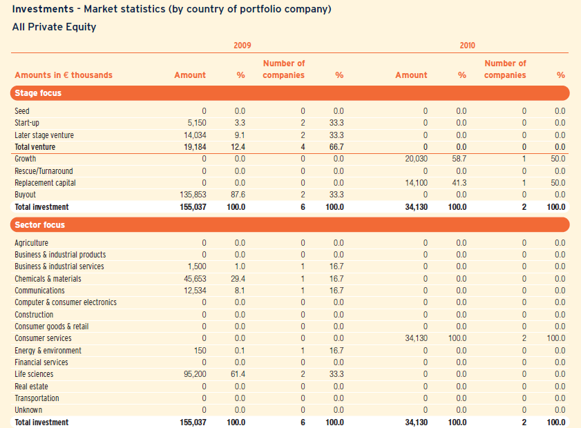 Ποσοστό Επενδυμένων Κεφαλαίων ανά Στάδιο και ανά Κλάδο Ο αριθμός συναλλαγών για το έτος 2009 δείχνει ότι ευνοούνται τα αρχικά στάδια επένδυσης (π.χ. κεφάλαια εκκίνησης) και τα κεφάλαια εξαγοράς με τα ποσά να ανέρχονται σε 19,1 εκ.