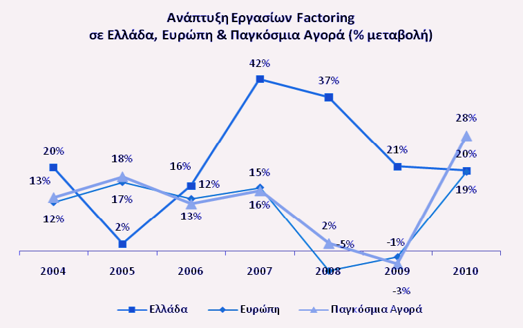 Πηγή: Factors Chain International FCI Όσον αφορά στις εργασίες Διεθνούς Factoring και ειδικότερα στο εξαγωγικό Factoring η ελληνική αγορά αυξήθηκε κατά 80,6% το 2010, έναντι αύξησης ποσοστού 66,59%