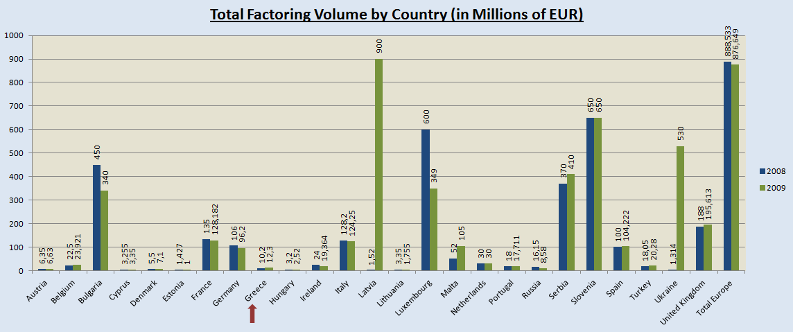 Πηγή: Factors Chain International FCI Η θέση της χωράς μας στη Διεθνή κατάταξη βάσει των στατιστικών στοιχείων της Factors Chain International (FCI), όσον αφορά στο εξαγωγικό Factoring, διατηρήθηκε