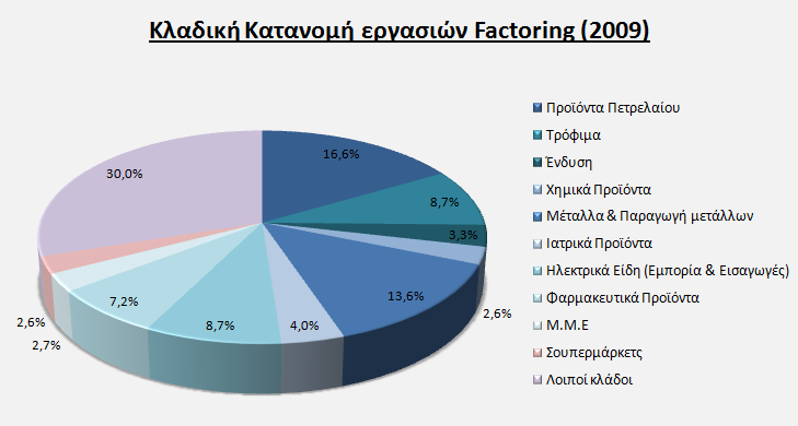 Πηγή: Factors Chain International FCI Εξέλιξη Εργασιών Factoring ανά κλάδο Σύμφωνα με τα στατιστικά στοιχεία της Ελληνικής Ένωσης Factoring η κλαδική κατανομή των εργασιών factoring για το 2009