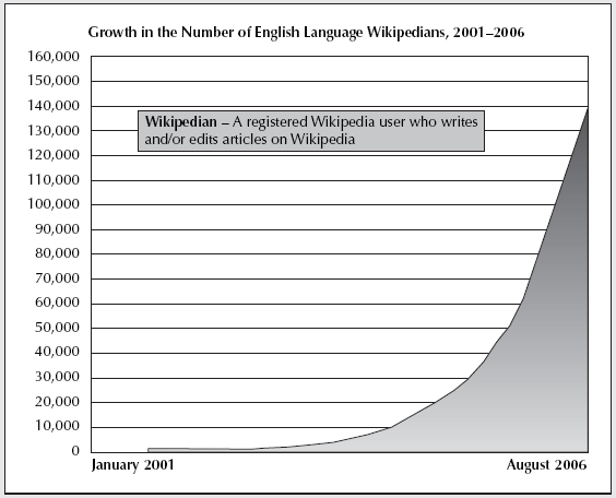 Δηθόλα 15. Ρπζκόο αύμεζεο ησλ ρξεζηώλ πνπ ζπκκεηέρνπλ ζην ζπγγξαθηθό έξγν ηεο Wikipedia γηα ηα έηε 2001-2006 [54]