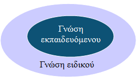 6.2 Μοντζλα αναπαράςταςθσ γνϊςθσ Ππωσ προαναφζρκθκε το επίπεδο γνϊςθσ του εκπαιδευόμενου είναι ίςωσ ο κυριότεροσ παράγοντασ πάνω ςτον οποίο βαςίηεται θ προςαρμογι ςτα ΡΕΣΥ.