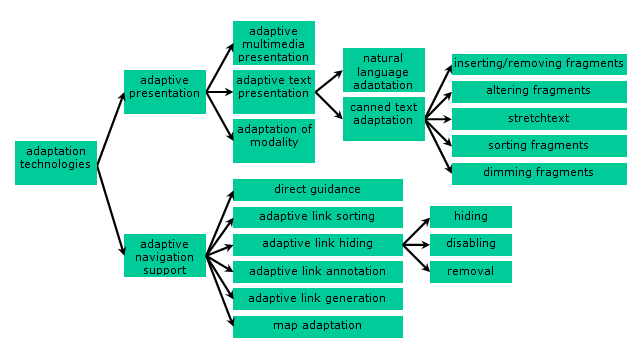 Ρροςαρμοςτικι Ραρουςίαςθ (Adaptive Presentation) και τθν Ρροςαρμοςτικι Ρλοιγθςθ (Adaptive Navigation).