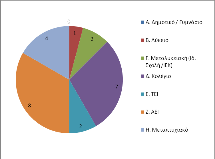 51 Γξάθεκα 5: Οηθνγελεηαθή θαηάζηαζε Ζ κεγάιε πιεηνςεθία είλαη έγγακνη ελψ 8 άηνκα