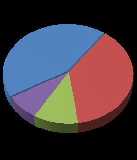 Αορίστου Χρόνου Υπάλληλοι ΕΚΔΔΑ (έτος 2013) - Κατανομή Ανά Μορφωτικό Επίπεδο 43% Διδακτορικού 8% 11%