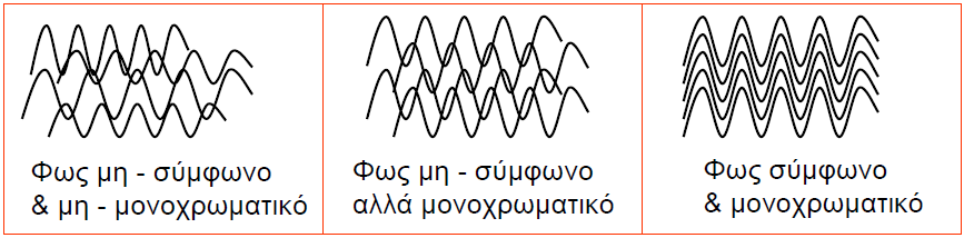 συµβατικές πηγές φωτός, η δέσµη laser χαρακτηρίζεται από υψηλό βαθµό συµφωνίας τόσο χωρικής όσο και χρονικής.