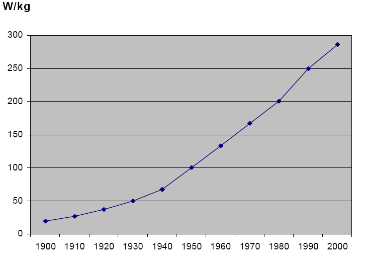 Εικόνα 1.1 Ισχύς εξόδου κινητήρων (W) ανά μονάδα μάζας (kg) σε σχέση με το χρόνο παραγωγής. [1] Πολλές καινοτομίες κατά τον σχεδιασμό και την επεξεργασία έχουν εφαρμοστεί με επιτυχία.