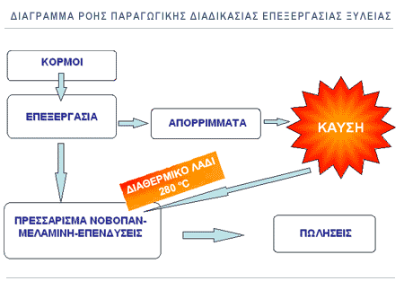 ΚΑΤΙΜΗ ΤΛΗ: ΑΠΟΡΡΙΜΜΑΣΑ ΚΟΡΜΟΠΛΑΣΕΙΑ ΚΕΜΟΓΟΝΟΣ ΔΥΝΑΜΘ 2200 kcal/kg ΚΑΥΣΛΜΘ ΥΛΘ 55 % κ.β.